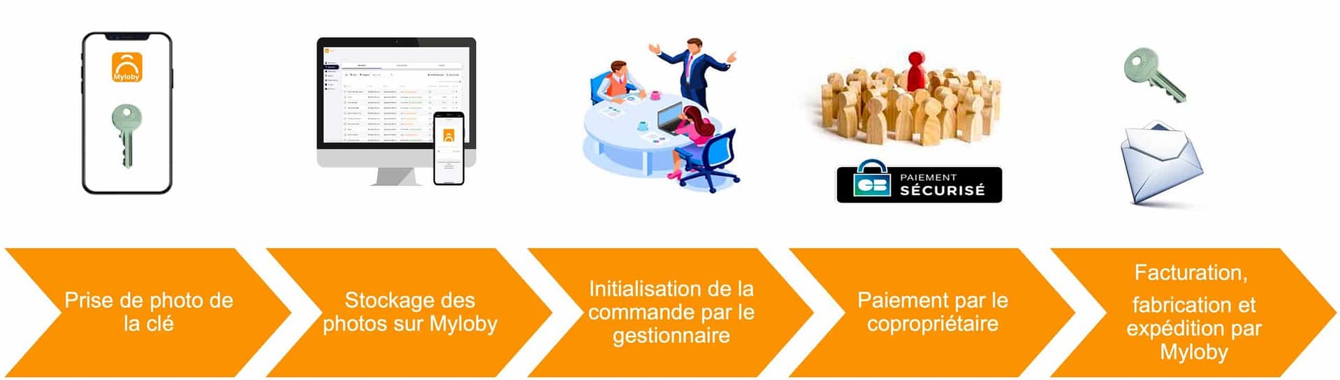 Duplication des clés Duplication des clés